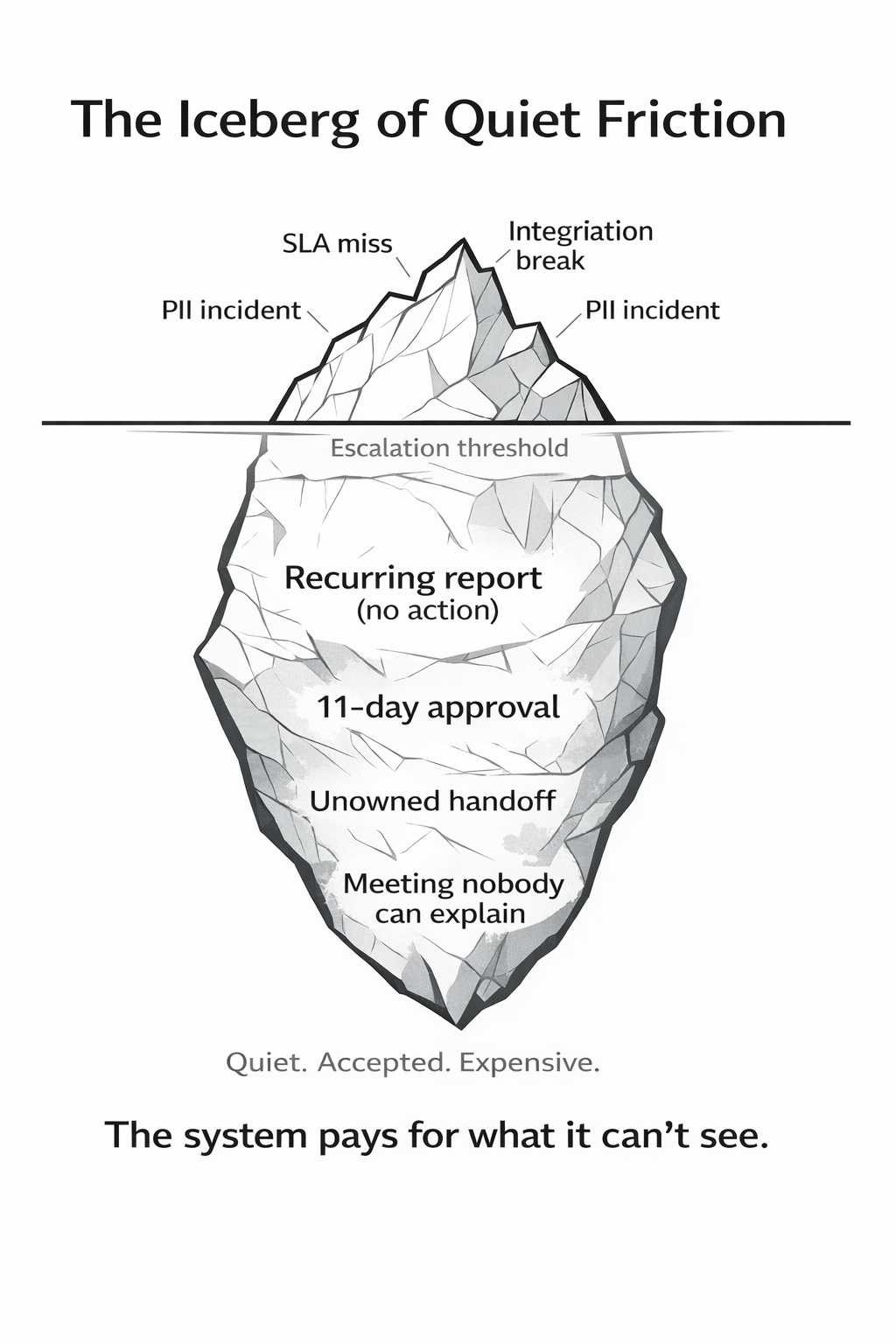 Iceberg diagram of quiet friction: SLA misses, integration breaks and PII incidents sit above the escalation threshold, while recurring reports nobody acts on, 11-day approvals, unowned handoffs and unexplained meetings sit below it