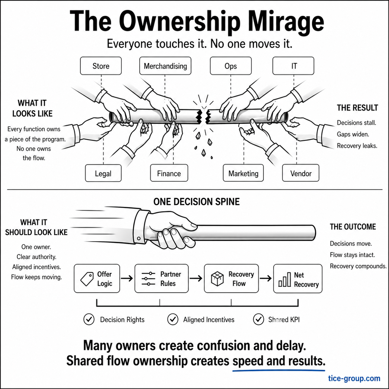Diagram contrasting eight functions (store, merchandising, ops, IT, legal, finance, marketing, vendor) each gripping a fracturing baton against a single hand carrying one decision spine through offer logic, partner rules, recovery flow and net recovery