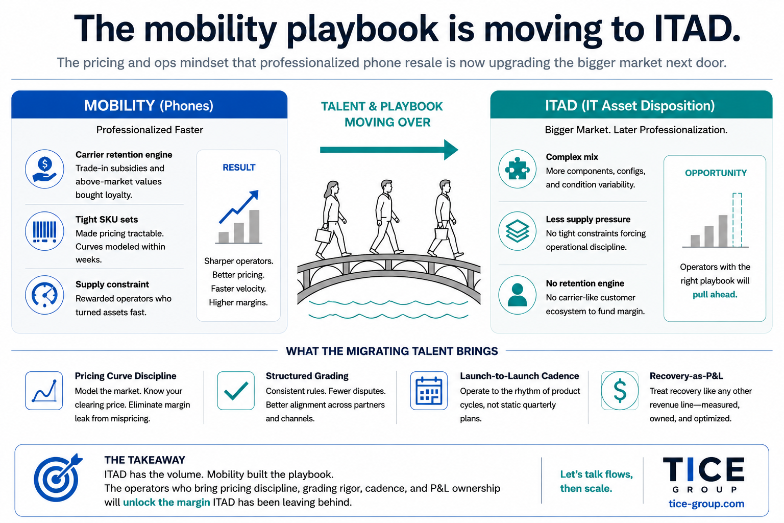 Diagram contrasting the mobility and ITAD recovery markets, showing pricing discipline, structured grading, launch cadence and recovery-as-P&L migrating from phones to IT asset disposition