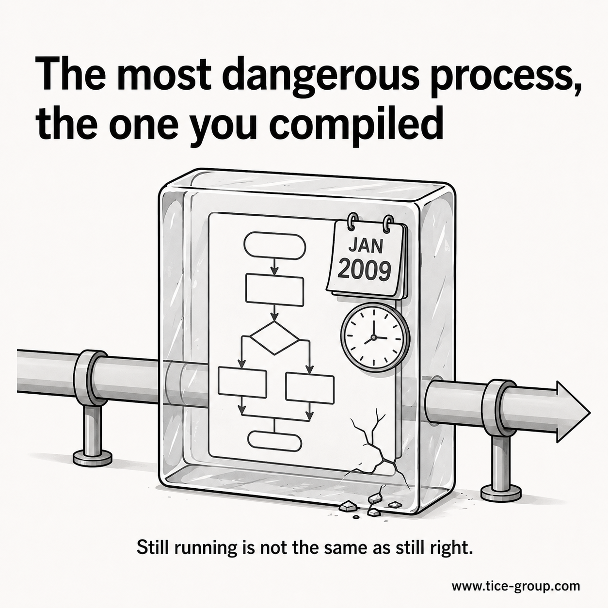 Diagram of a business process frozen into a fixed sequence, illustrating correctness half-life and the risk of compiling a process whose right answer keeps changing