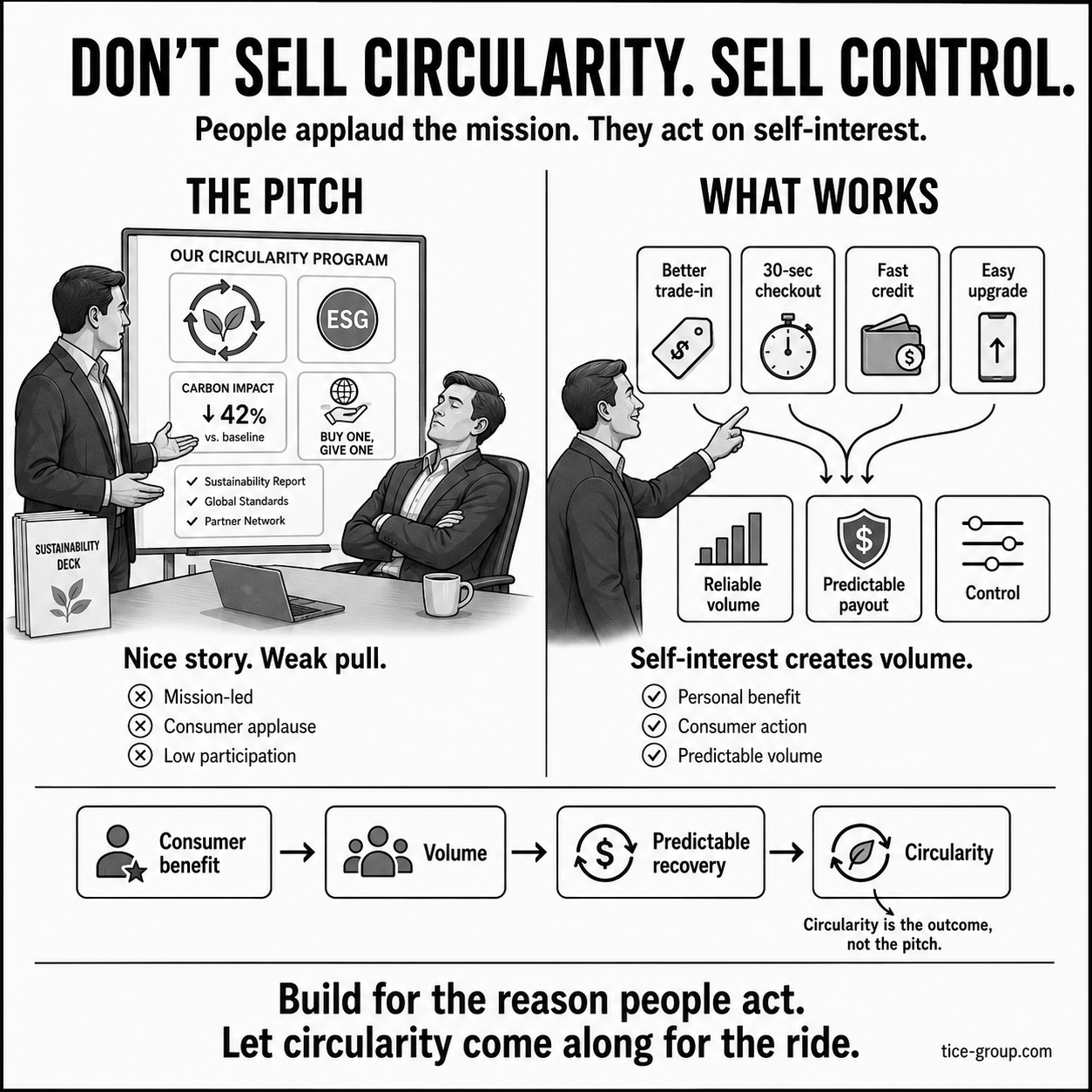 Diagram contrasting a mission-led circularity pitch against a self-interest-led trade-in program, showing consumer benefit driving volume, predictable recovery and circularity as the outcome