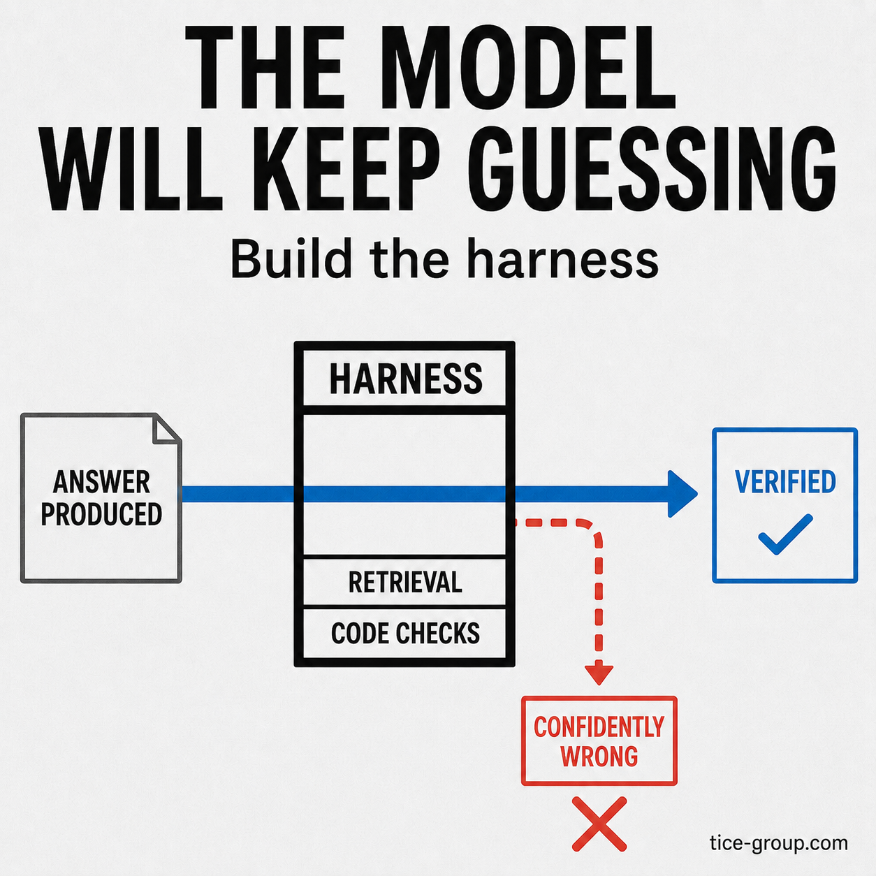 Diagram of a harness wrapped around an AI model: an answer produced passes through a harness box containing retrieval and code checks, continuing to a verified result, while a confidently wrong answer is diverted out and blocked.
