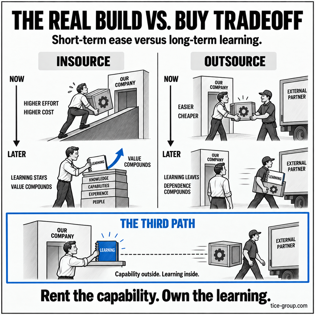 Illustration titled The Real Build vs. Buy Tradeoff: insourcing is harder and costlier now but the learning stays and value compounds; outsourcing is easier and cheaper now but the learning leaves and dependence compounds; the third path keeps the learning inside while an external partner carries the capability. Caption: Rent the capability. Own the learning.