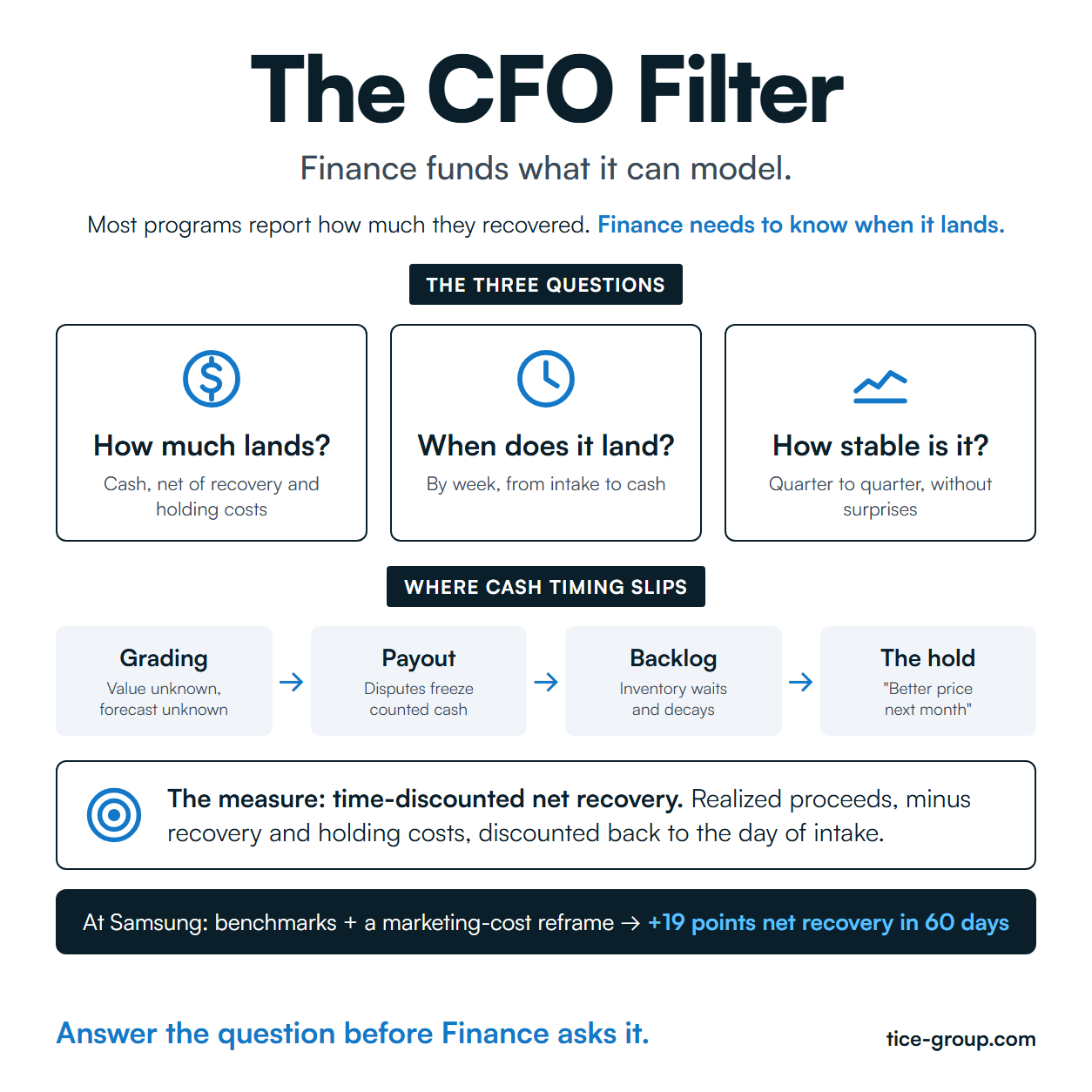 Infographic titled The CFO Filter: the three questions Finance asks of a recovery program (how much lands, when, how stable), the four places cash timing slips (grading, payout, backlog, the hold), and time-discounted net recovery as the measure
